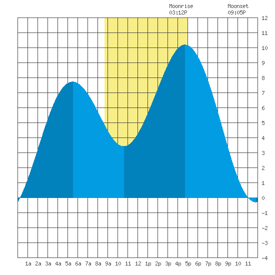 Marmot Bay tide chart for Tuesday, November 9, 2021