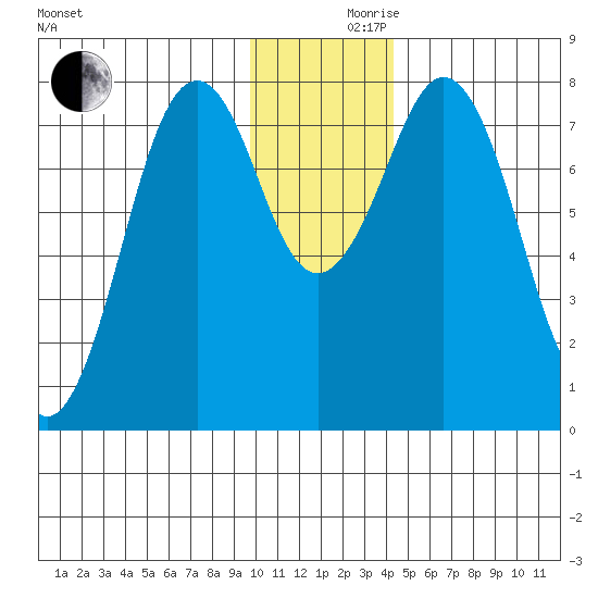 Marmot Bay tide chart for Friday, December 10, 2021