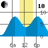 Marmot Bay tide chart for Friday, December 10, 2021