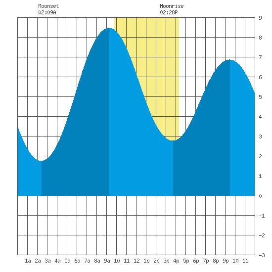 Marmot Bay tide chart for Sunday, December 12, 2021