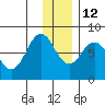 Marmot Bay tide chart for Sunday, December 12, 2021