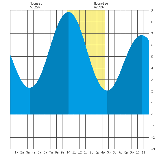 Marmot Bay tide chart for Monday, December 13, 2021