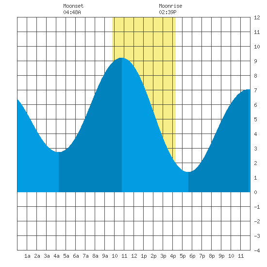 Marmot Bay tide chart for Tuesday, December 14, 2021