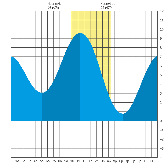 Marmot Bay tide chart for Wednesday, December 15, 2021