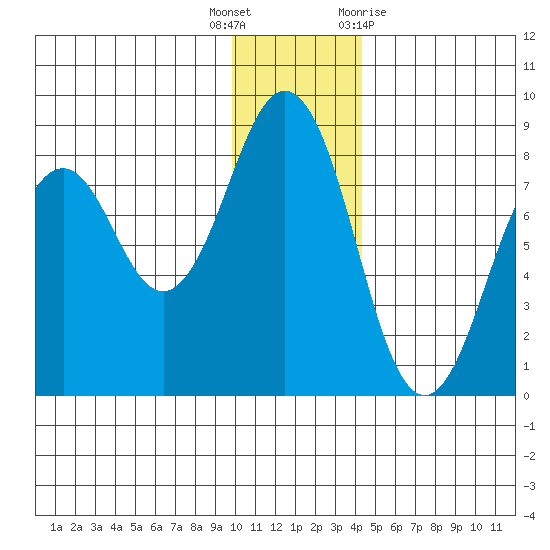 Marmot Bay tide chart for Friday, December 17, 2021