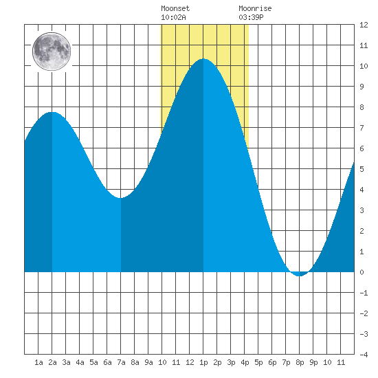 Marmot Bay tide chart for Saturday, December 18, 2021