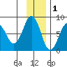 Marmot Bay tide chart for Wednesday, December 1, 2021