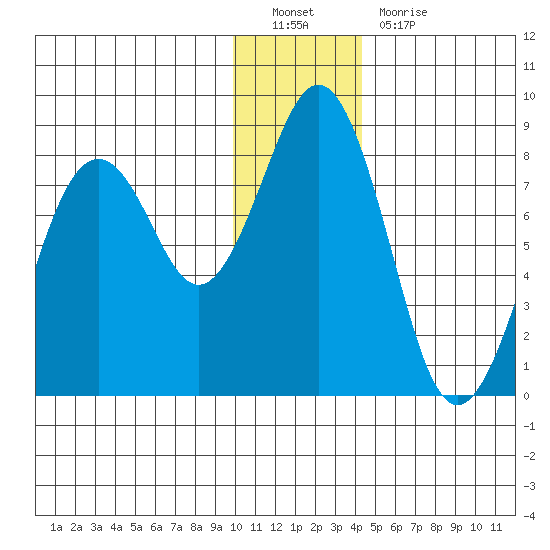 Marmot Bay tide chart for Monday, December 20, 2021