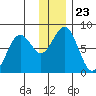 Marmot Bay tide chart for Thursday, December 23, 2021