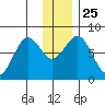 Marmot Bay tide chart for Saturday, December 25, 2021