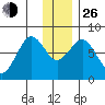Marmot Bay tide chart for Sunday, December 26, 2021