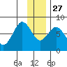 Marmot Bay tide chart for Monday, December 27, 2021