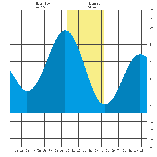 Marmot Bay tide chart for Wednesday, December 29, 2021