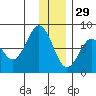 Marmot Bay tide chart for Wednesday, December 29, 2021