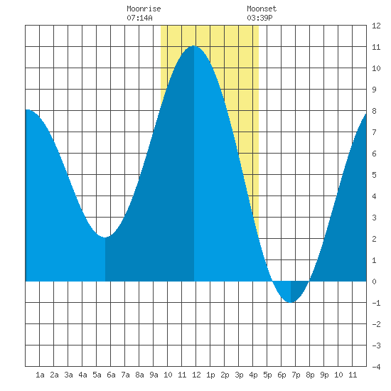 Marmot Bay tide chart for Thursday, December 2, 2021