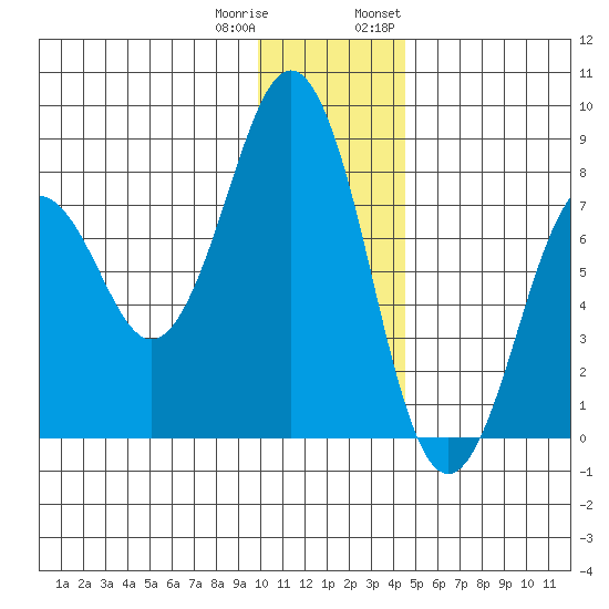 Marmot Bay tide chart for Friday, December 31, 2021