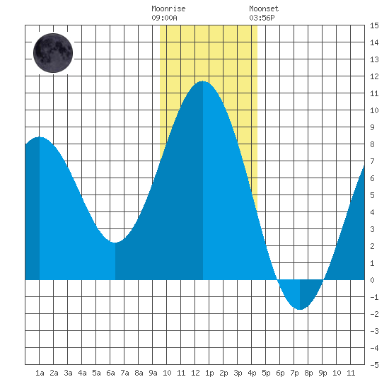Marmot Bay tide chart for Friday, December 3, 2021