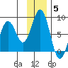 Marmot Bay tide chart for Sunday, December 5, 2021
