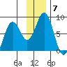 Marmot Bay tide chart for Tuesday, December 7, 2021