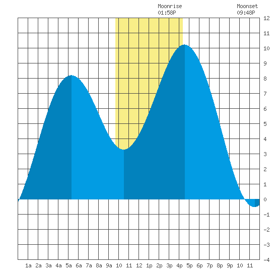 Marmot Bay tide chart for Wednesday, December 8, 2021