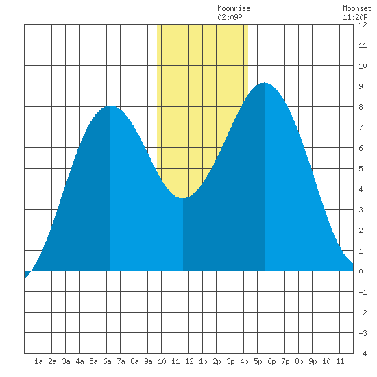 Marmot Bay tide chart for Thursday, December 9, 2021