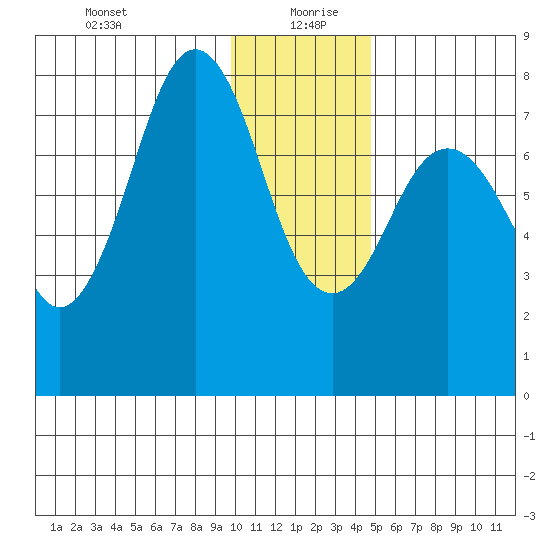 Marmot Bay tide chart for Monday, January 10, 2022