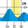 Marmot Bay tide chart for Monday, January 10, 2022