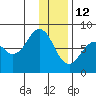 Marmot Bay tide chart for Wednesday, January 12, 2022
