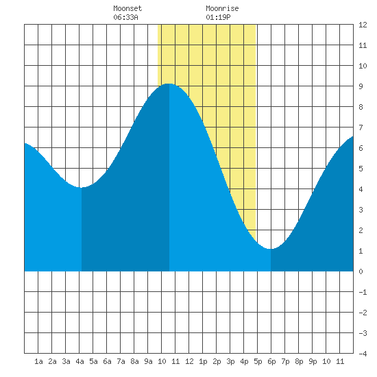 Marmot Bay tide chart for Thursday, January 13, 2022