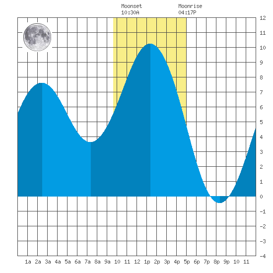 Marmot Bay tide chart for Monday, January 17, 2022