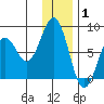 Marmot Bay tide chart for Saturday, January 1, 2022