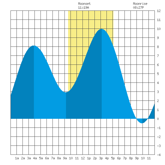 Marmot Bay tide chart for Thursday, January 20, 2022