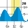 Marmot Bay tide chart for Thursday, January 20, 2022
