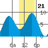 Marmot Bay tide chart for Friday, January 21, 2022