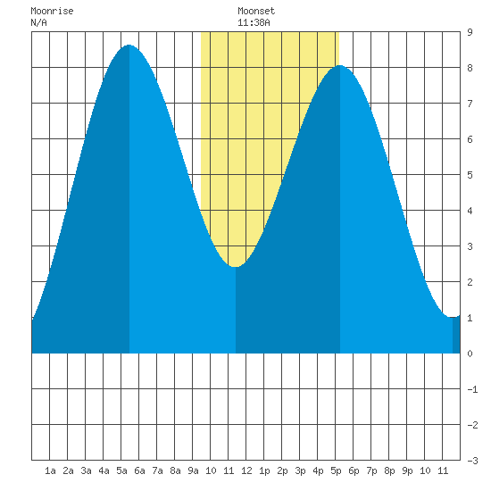 Marmot Bay tide chart for Sunday, January 23, 2022