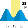 Marmot Bay tide chart for Sunday, January 23, 2022