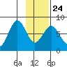 Marmot Bay tide chart for Monday, January 24, 2022