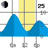 Marmot Bay tide chart for Tuesday, January 25, 2022