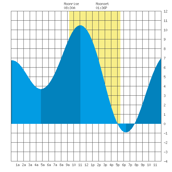 Marmot Bay tide chart for Saturday, January 29, 2022