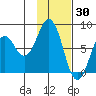 Marmot Bay tide chart for Sunday, January 30, 2022