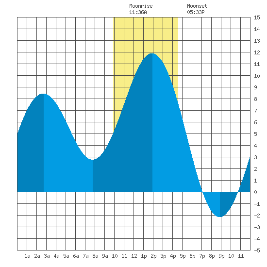 Marmot Bay tide chart for Monday, January 3, 2022