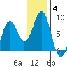 Marmot Bay tide chart for Tuesday, January 4, 2022