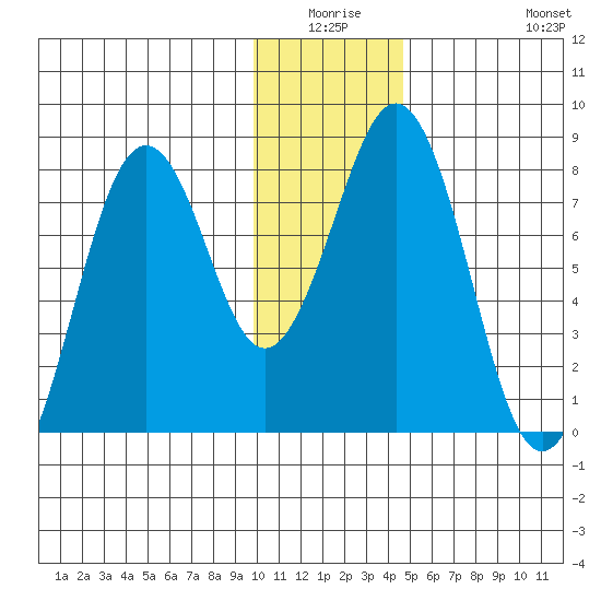 Marmot Bay tide chart for Thursday, January 6, 2022