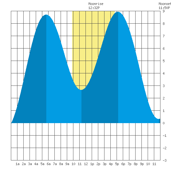 Marmot Bay tide chart for Friday, January 7, 2022