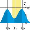 Marmot Bay tide chart for Friday, January 7, 2022