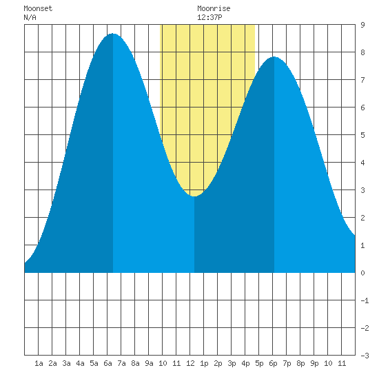 Marmot Bay tide chart for Saturday, January 8, 2022