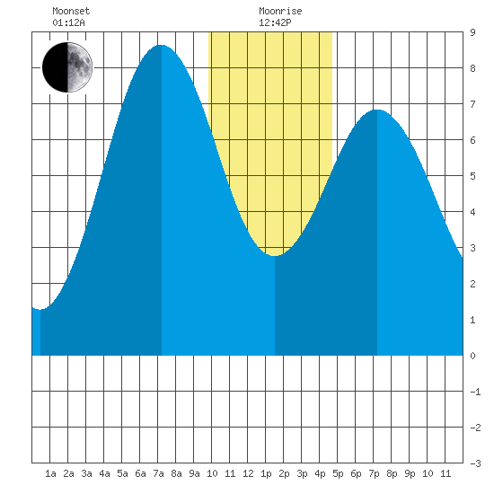 Marmot Bay tide chart for Sunday, January 9, 2022