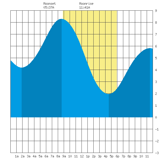 Marmot Bay tide chart for Thursday, February 10, 2022