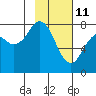 Marmot Bay tide chart for Friday, February 11, 2022