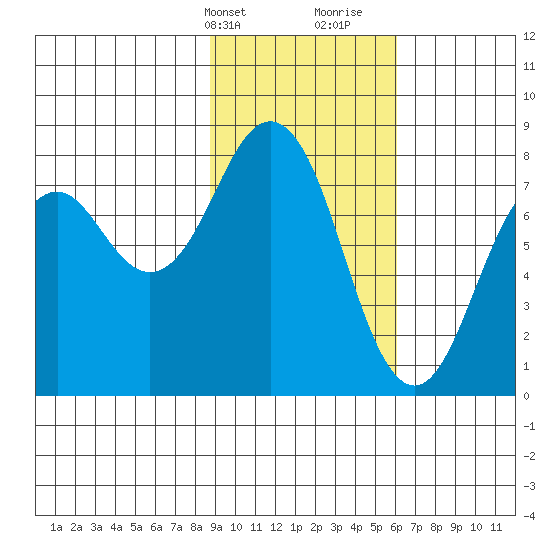 Marmot Bay tide chart for Sunday, February 13, 2022